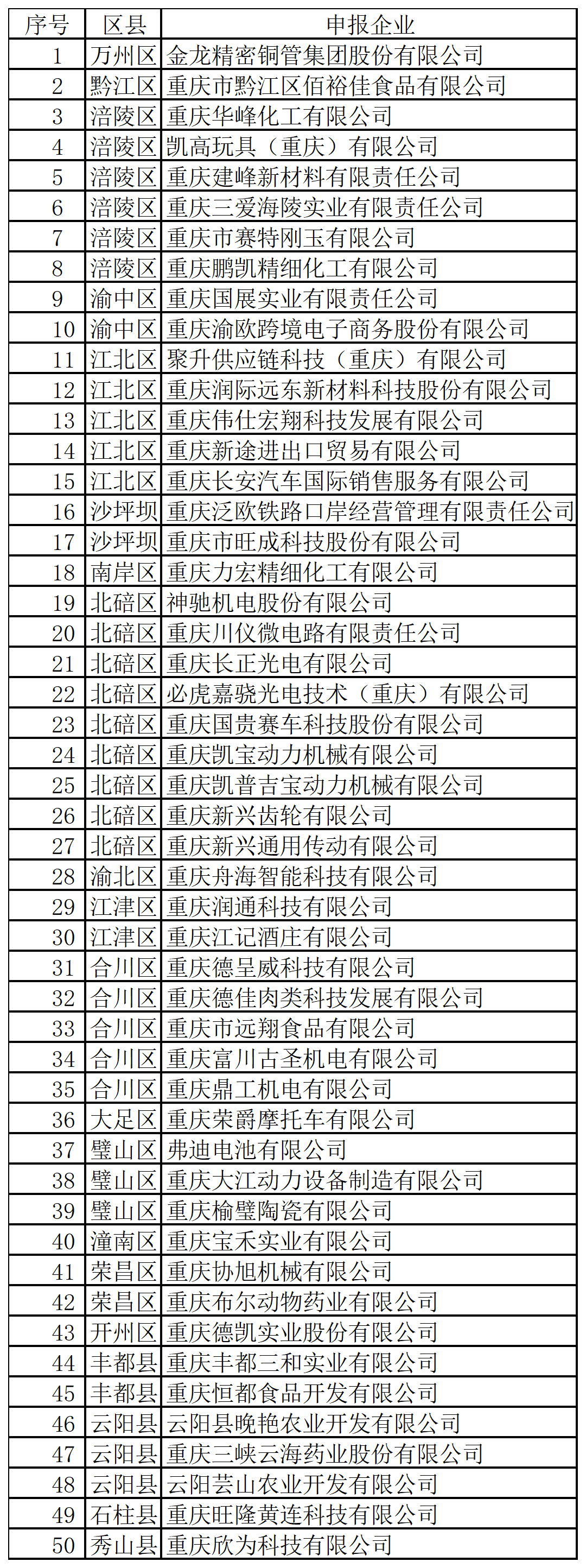 内外贸“两条腿走路” 重庆首批“排头兵”企业出炉