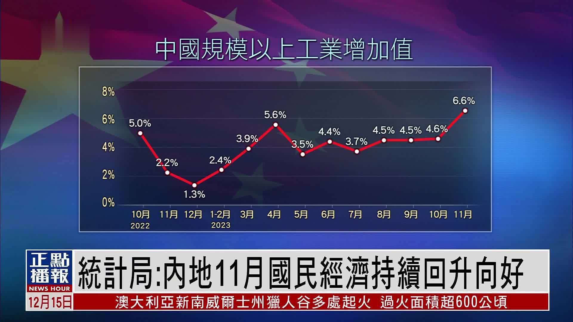 中国国家统计局：内地11月国民经济持续回升向好