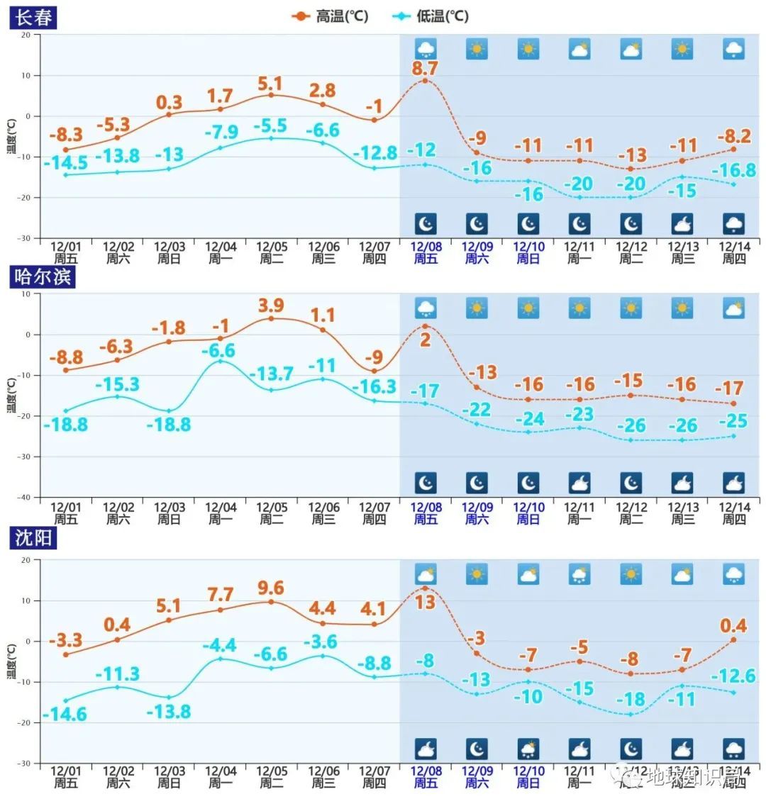 长春、哈尔滨、沈阳三市，12月8日前后两周的天气预报（图：气象台）