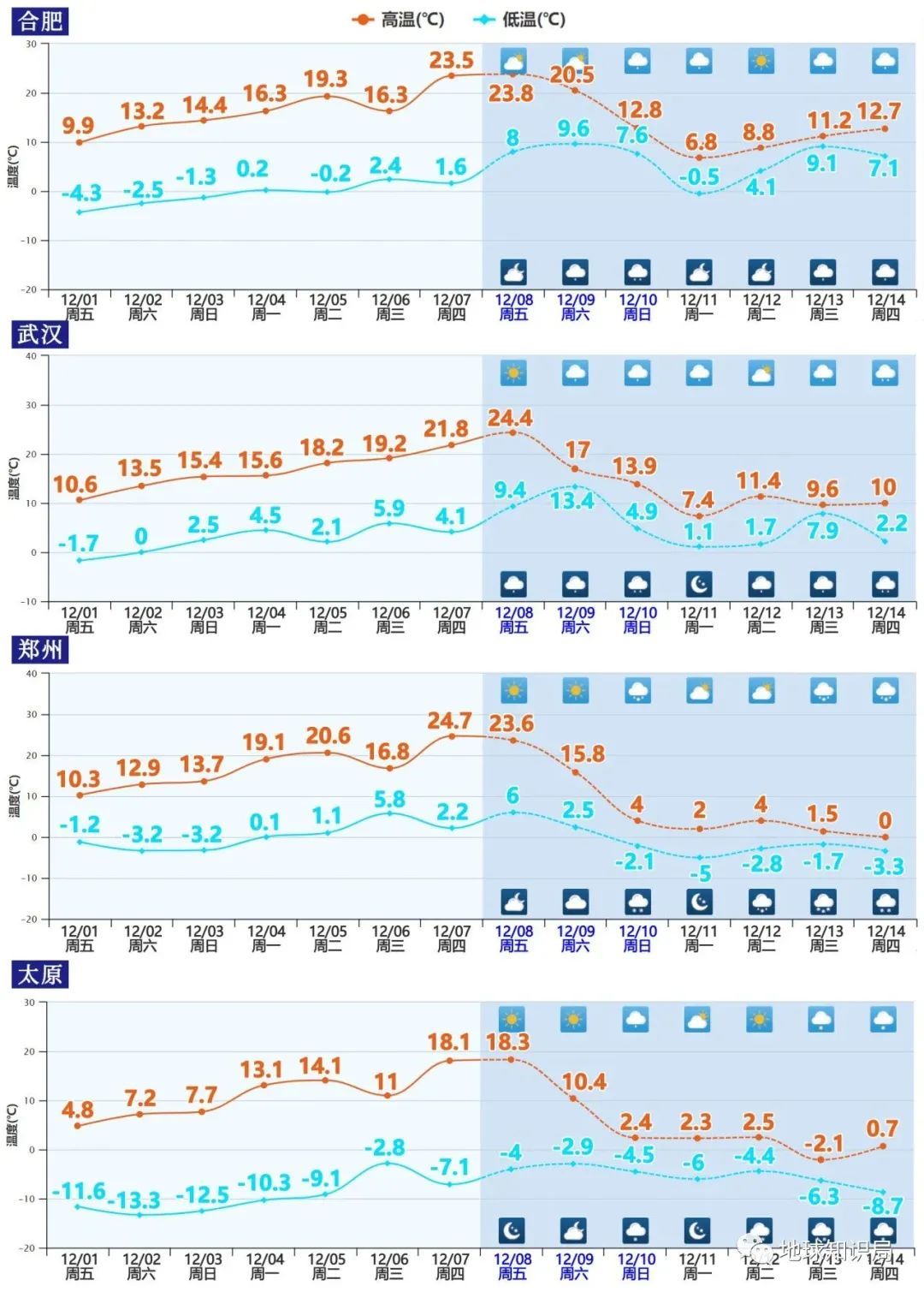 合肥、武汉、郑州、太原12月8日前后两周的天气预报（图：气象台）