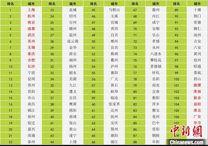 长江经济带110座城市协同发展能力指数排名。华东师范大学供图