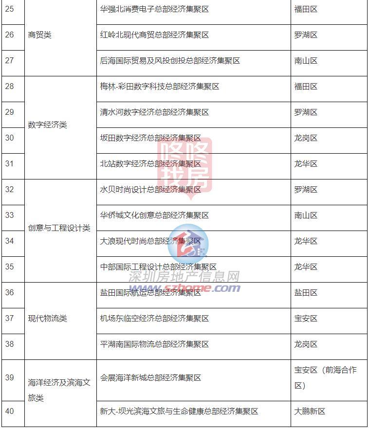 重磅计划出炉，深圳结构40个总部经济汇集区！附结构图