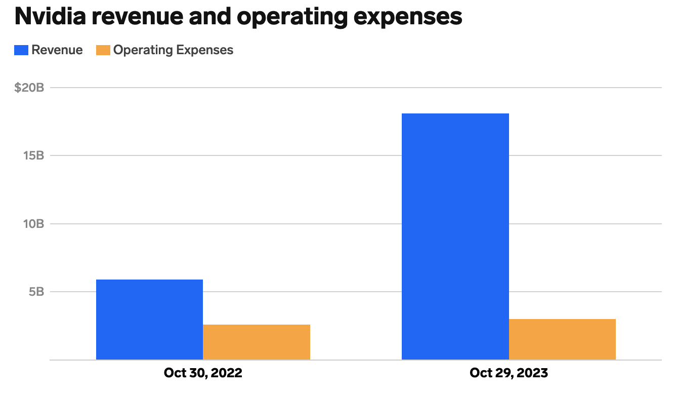 英伟达营收暴涨