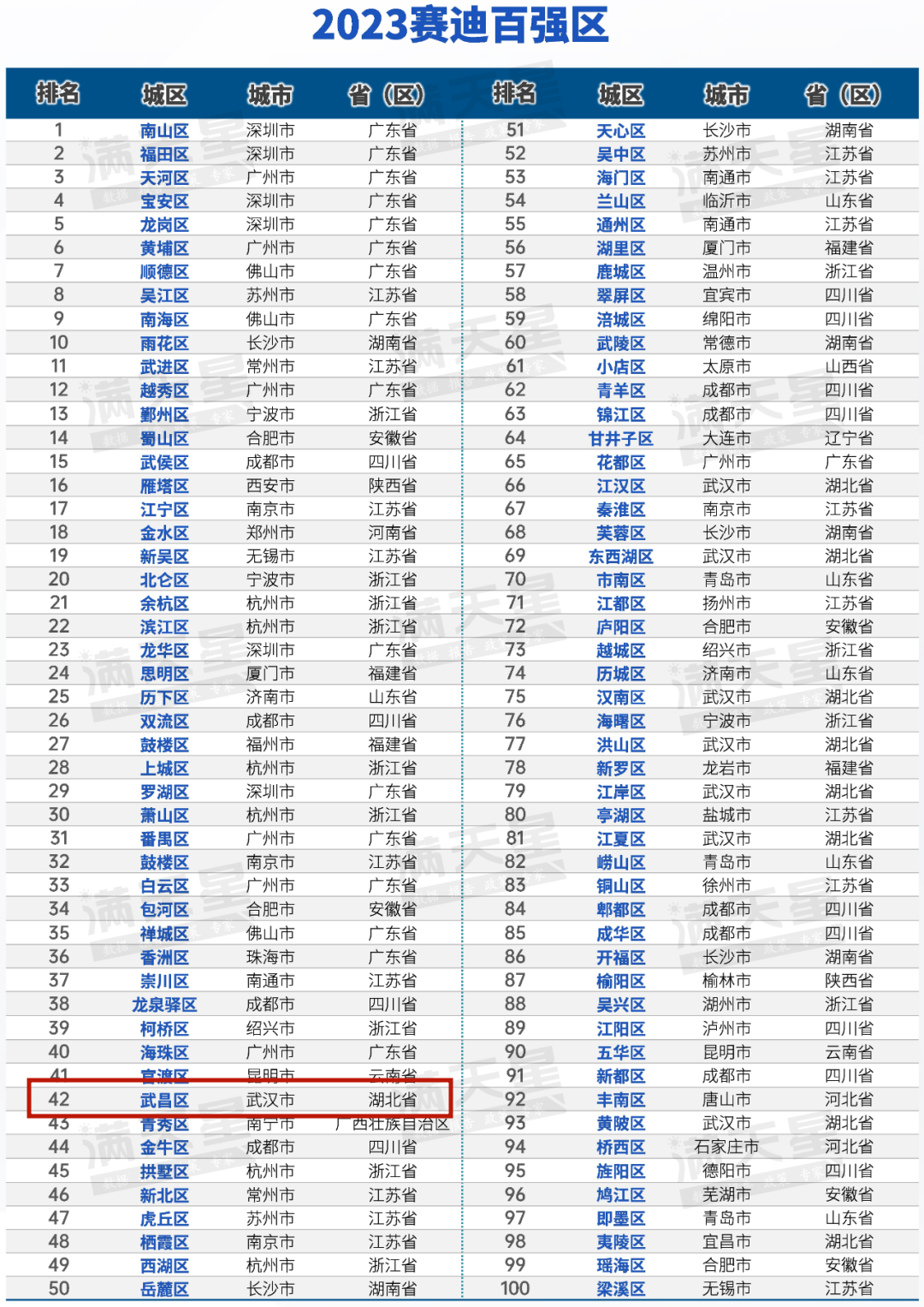 2023年百强区延续地区生产总值>800亿元、一般公共预算收入>20亿元的“双门槛”，从经济实力、增长动力、内生支撑、区域能级、共享发展等5个方面，采用23个指标建构的城区高质量发展评价指标体系，对除直辖市和港澳台地区外的905个市辖区进行高质量发展水平评估，最终形成2023赛迪百强区。