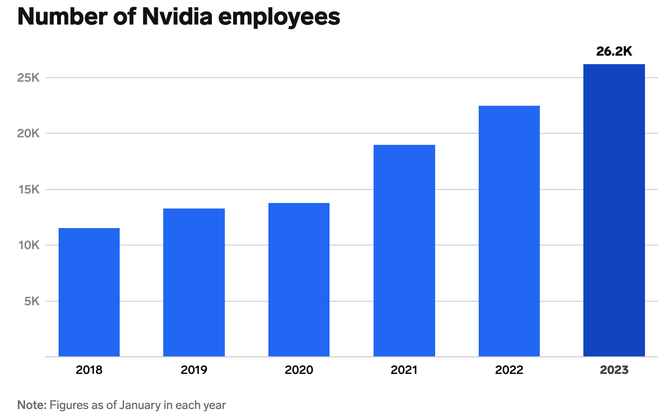 英偉達(dá)的員工人數(shù)走勢