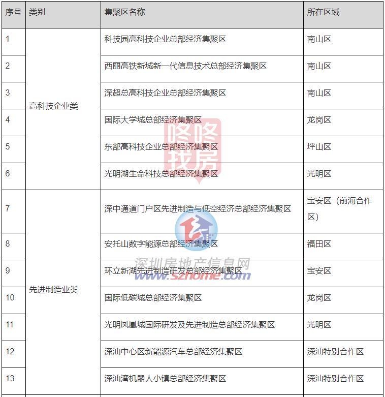 重磅计划出炉，深圳结构40个总部经济汇集区！附结构图