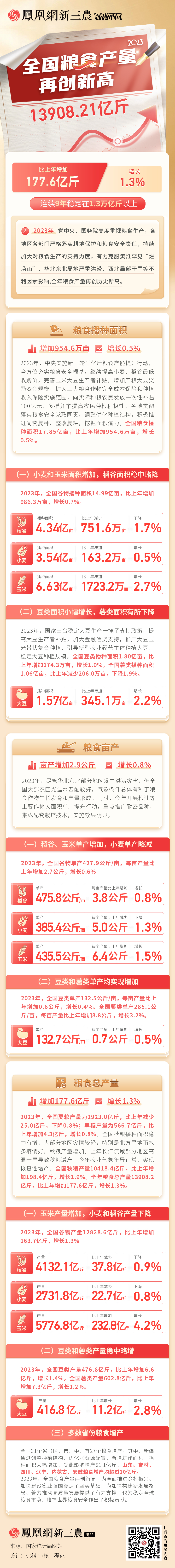 2023年全国粮食总产量13908.2亿斤