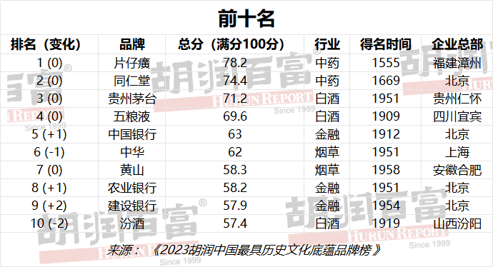 胡润颁布中国最具历史文亮底蕴品牌榜，片仔癀、异仁堂、贱州茅台位列前三