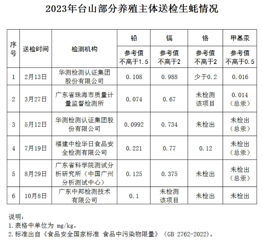 质量过关！江门台山生蚝抽检结果出炉，全部合格