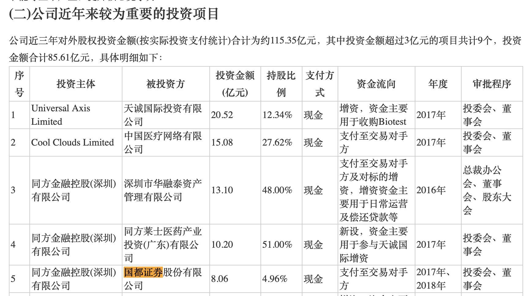 2019年同方股份披露对国都证券的投资金额。图片来源：公告截图