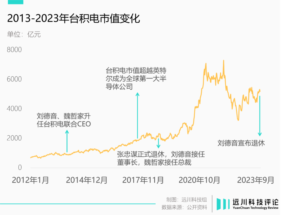 图片[4] - 台积电换帅，又一场大考 - 网络动向论坛 - 吾爱微网