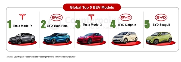 2023年第三季度全球纯电汽车销量：比亚迪追平特斯拉