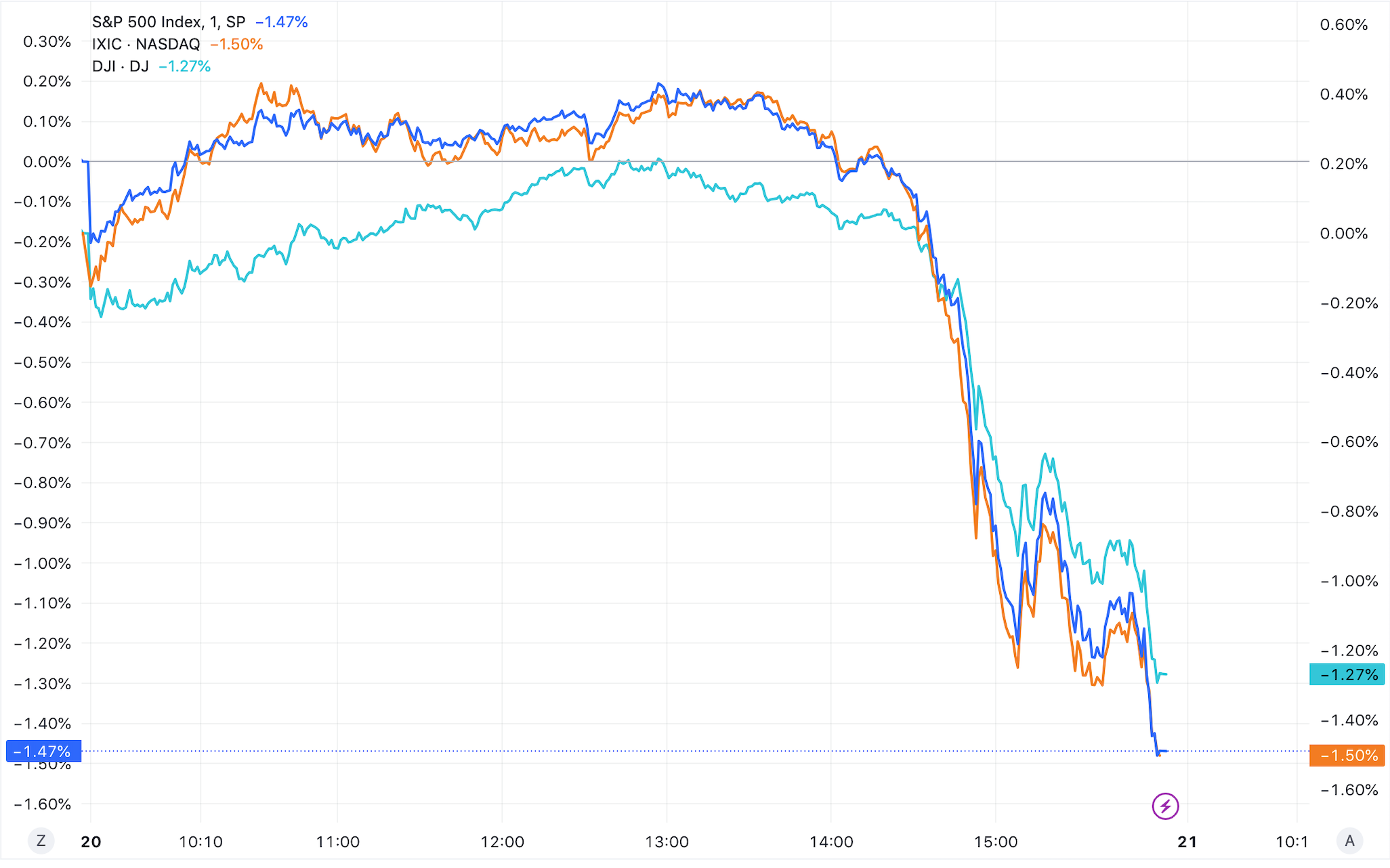 美股三大指数均跌超1%，热门中概股集体收跌，蔚来汽车跌超10%_凤凰网