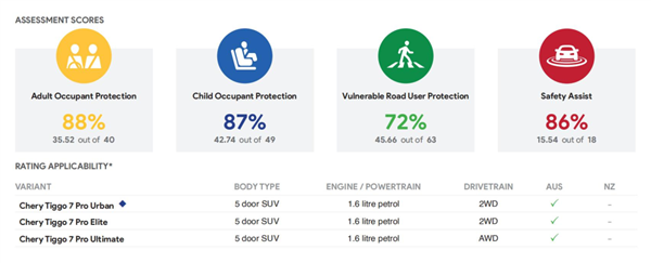 澳洲2023 ANCAP新标官方测评首款五星车出炉:奇瑞瑞虎7 Pro