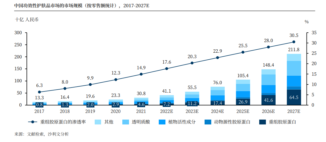 ●截图自《重组XVII型胶原蛋白白皮书》