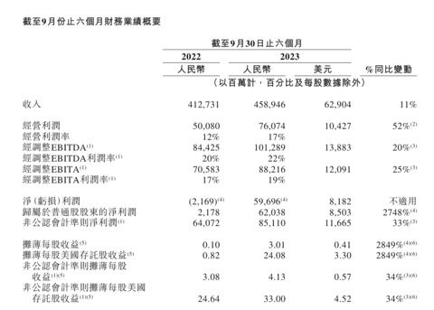 归母净利润暴增2748%！阿里发布2024财年半年报 - 吾爱微网