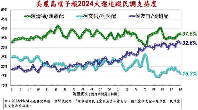 ▎调查起至2023年7月17日，截止第96波民调（12月20日-22日）仍未有政支持率超过半数 。