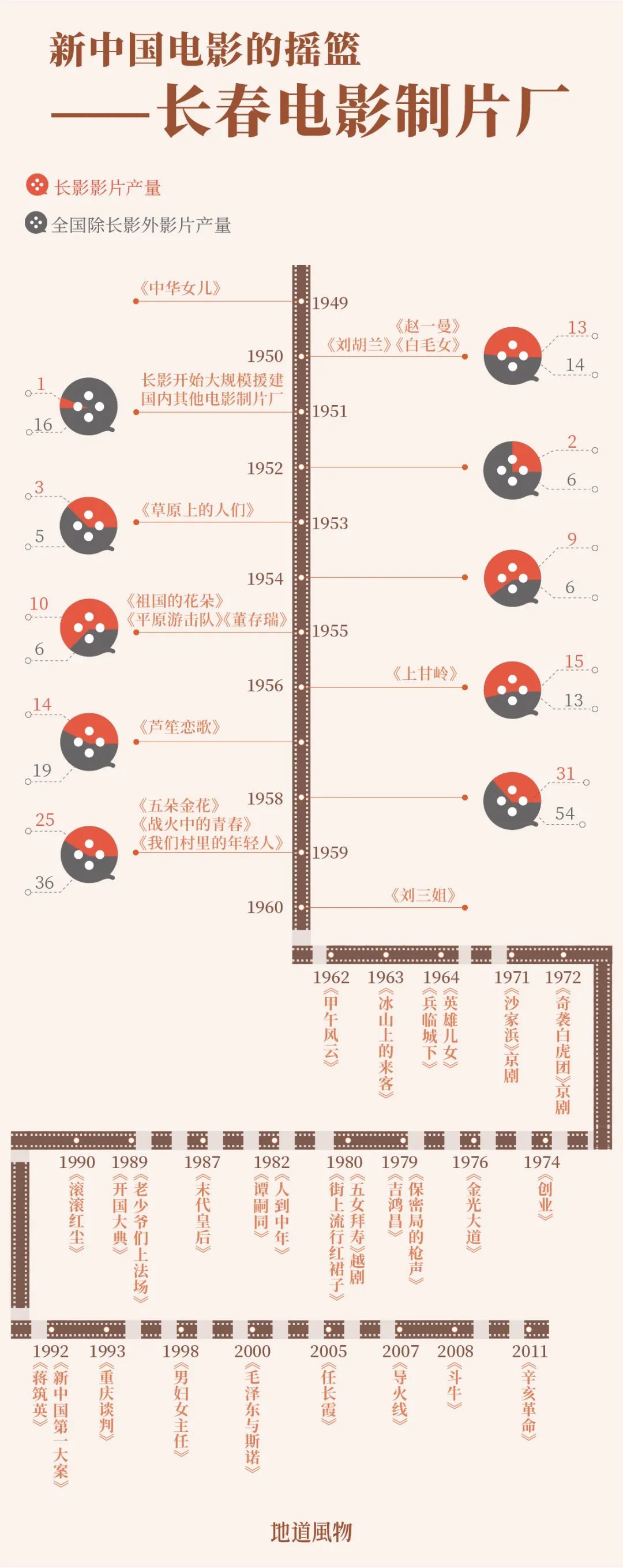 長春電影制片廠，新中國電影的搖籃。