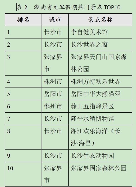 根据元旦前30天景点搜索数据，游客搜索的景区类关键词top10同样发布。长沙