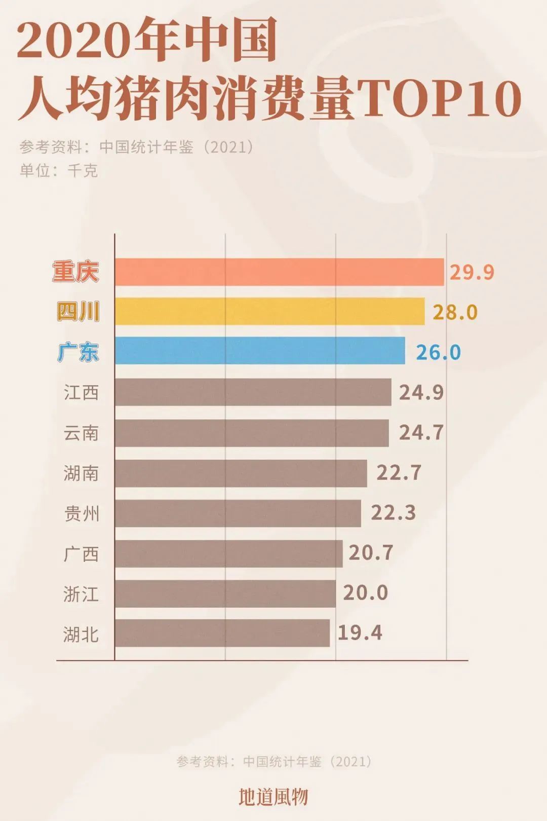 2020年我國人均豬肉消費(fèi)量排名前十的省級(jí)行政區(qū)。制圖/魚一條