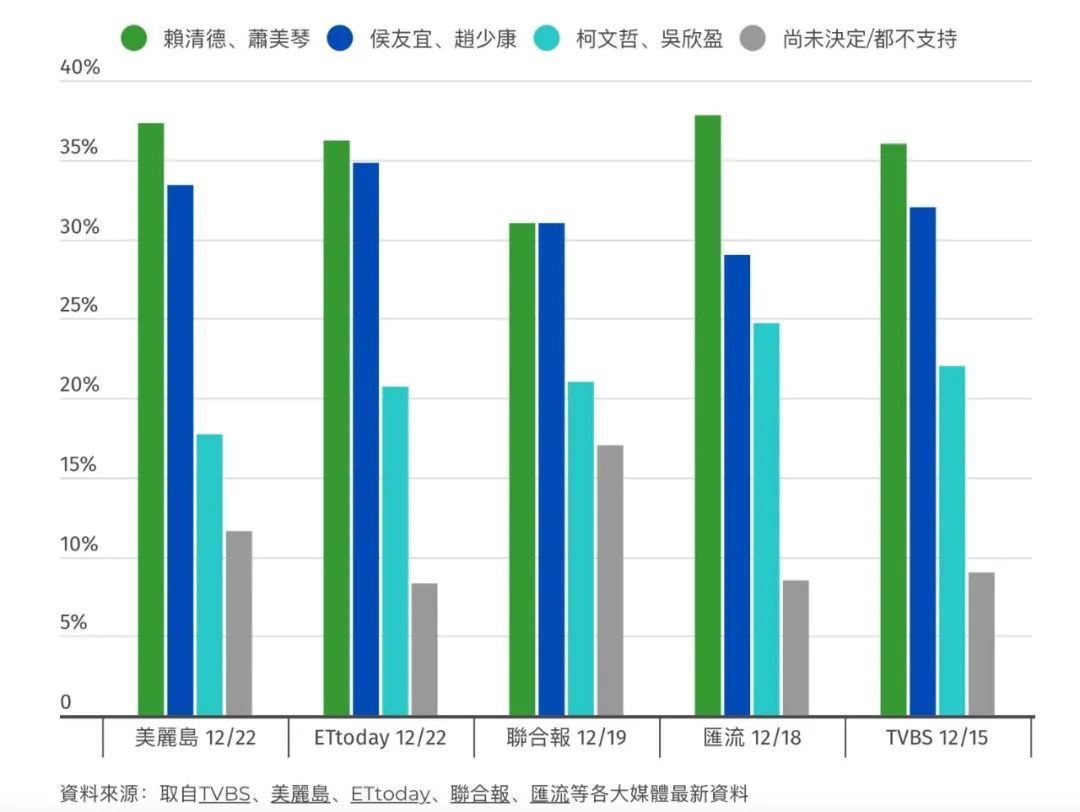 ▎多家媒体针对2024年地区领导人选举的民意调查结果。