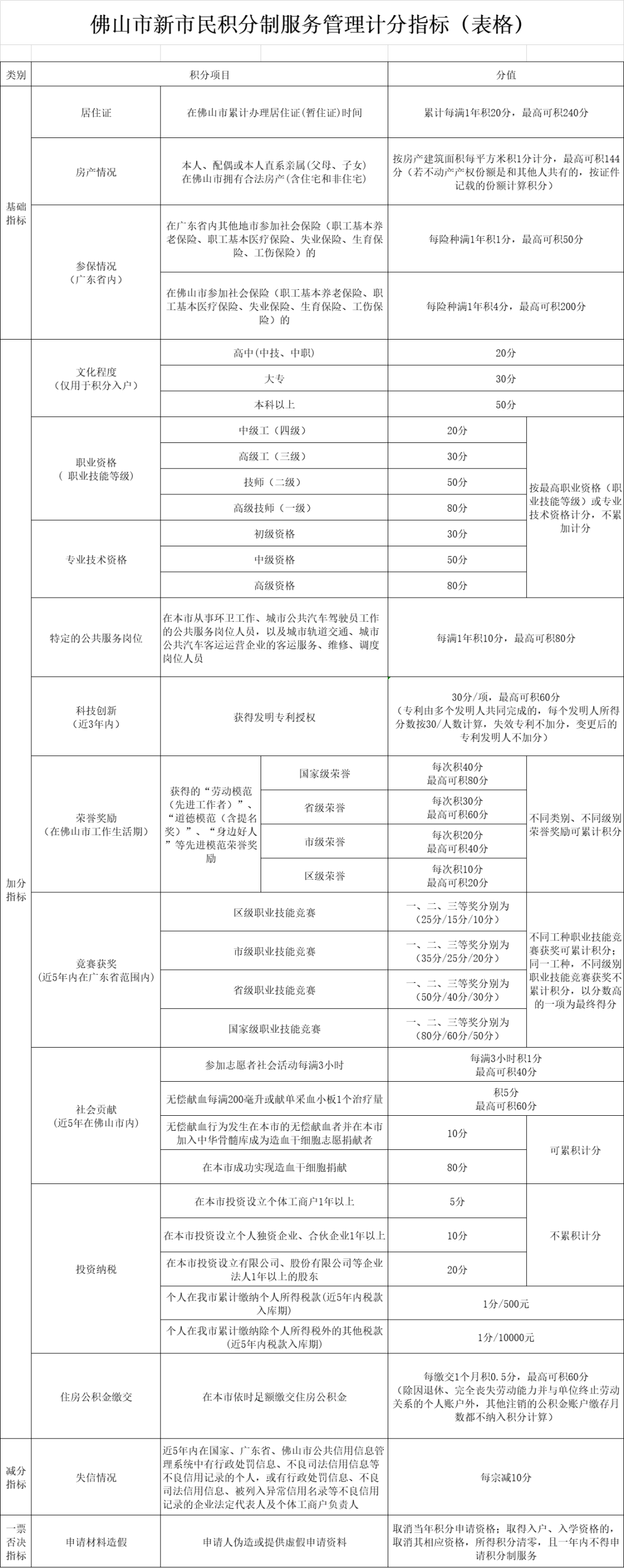 佛山市新市民积分制服务管理计分指标。