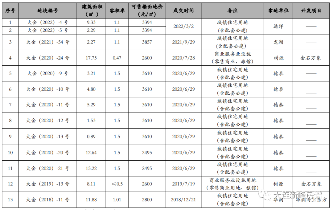 光伸摘得大连金石滩板块宅地可售楼面价约2625元㎡