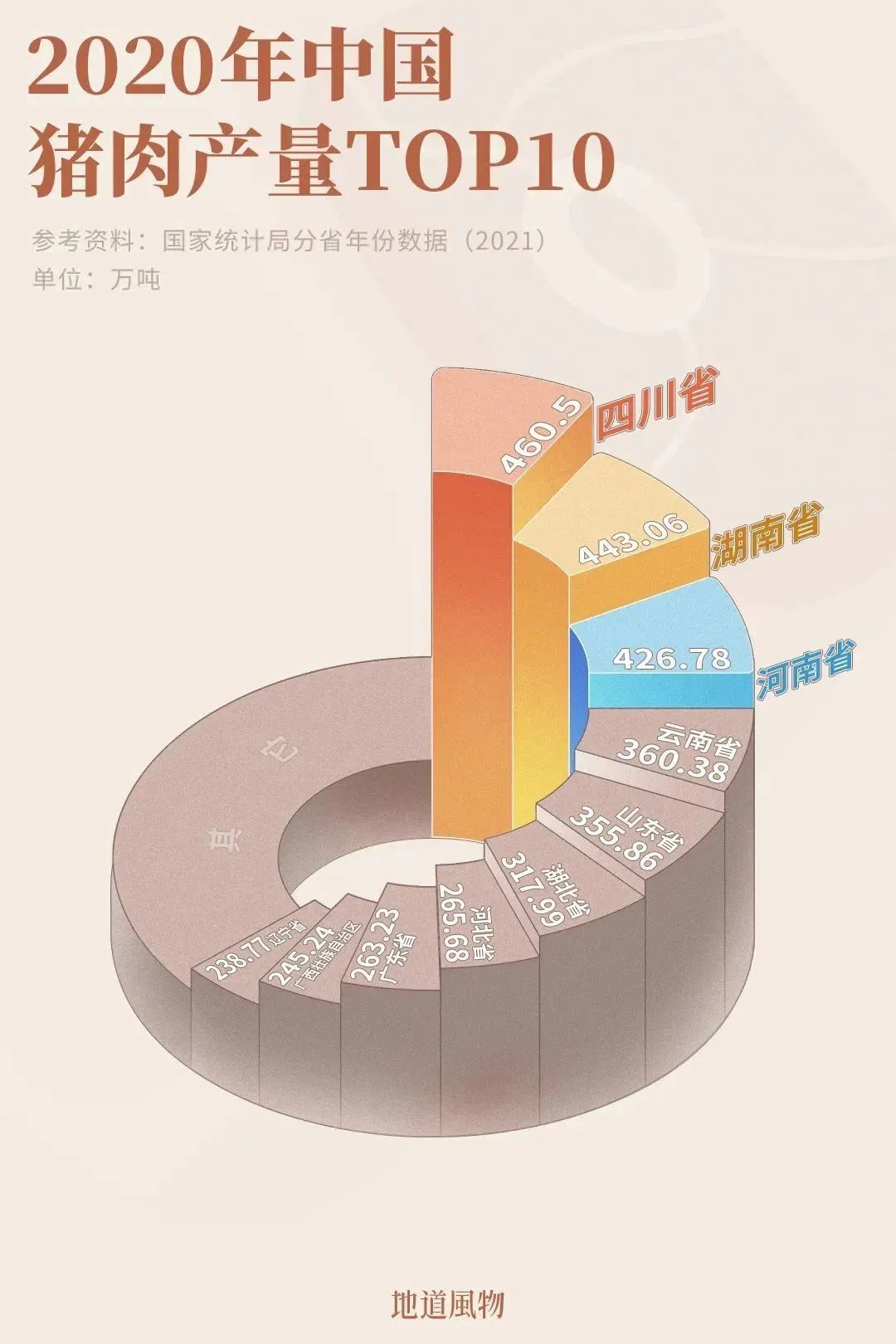 2020年全国猪肉产量最高的10个省份。制图/鱼一条