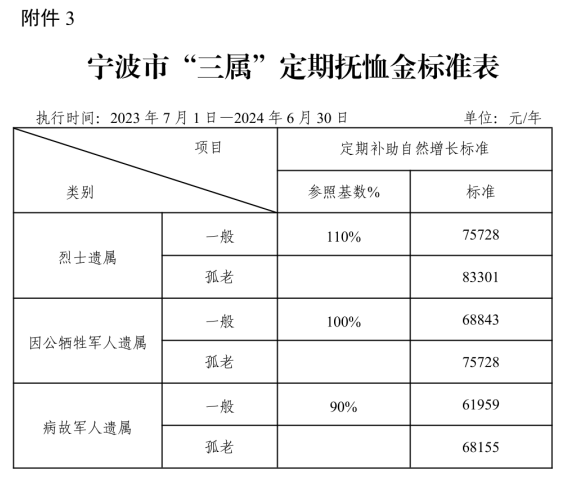 寧波這些人員撫卹和生活補助標準調整