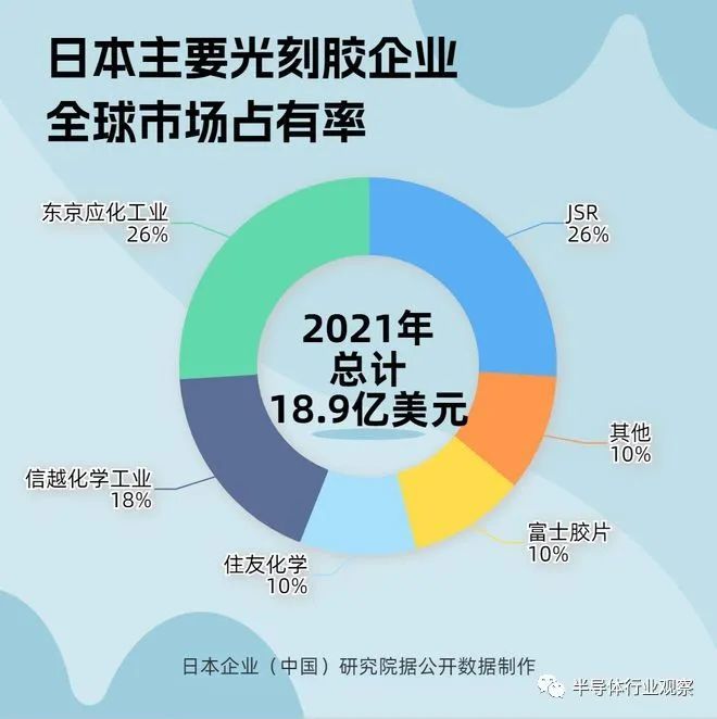 纵观光刻胶产业的发展史，实际上日本的垄断地位是“后来居上”。