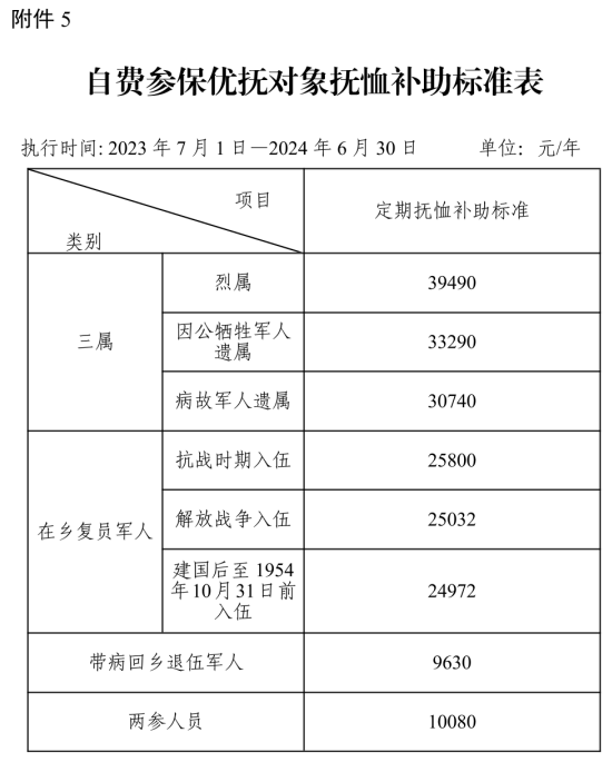 寧波這些人員撫卹和生活補助標準調整