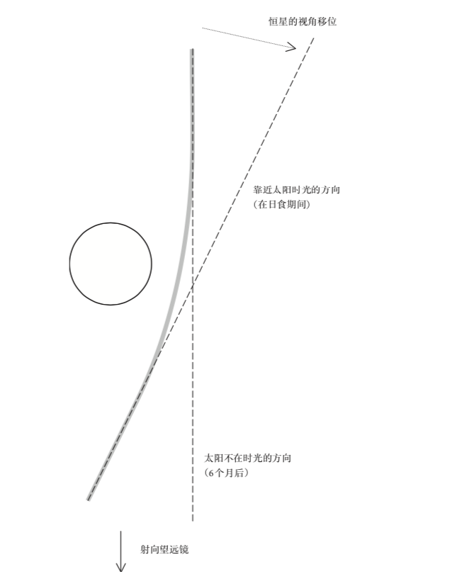 图1：星光在太阳引力场中的弯曲。观察者看到，与太阳不在那里时的恒星位置相比，恒星在天空中远离太阳位置向外移动。