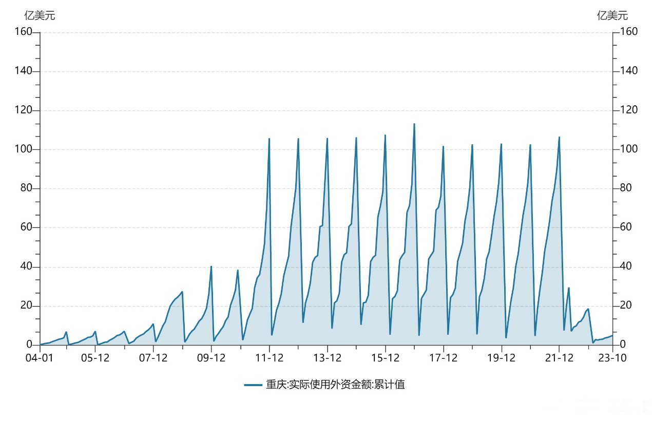 这是重庆市2023年经济数据中，最令人触目惊心的一组数据：实际利用外资一举从2009年之后的长达11年的100亿美元以上，暴跌至只剩5、6亿美元左右。 数据来源：重庆市统计局
