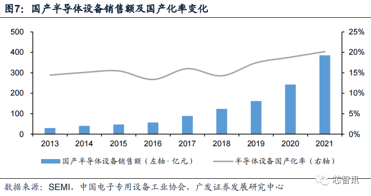 2023年，半导体设备国产化进展如何？ - 吾爱微网
