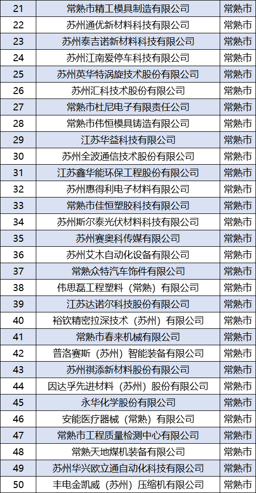 13+72！常熟“独角兽”“瞪羚”又上新！