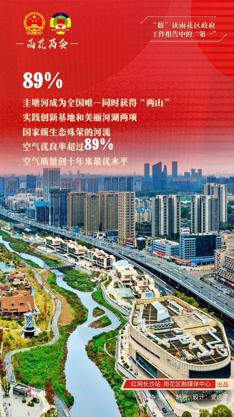 高质量发展看雨花丨“数”读雨花区政府工作报告中的“第一”