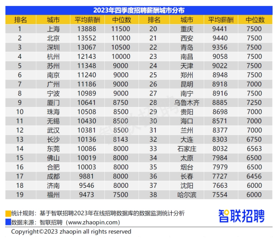 2023年四季度企业招聘薪酬报告出炉 这个风口行业平均月薪22788元