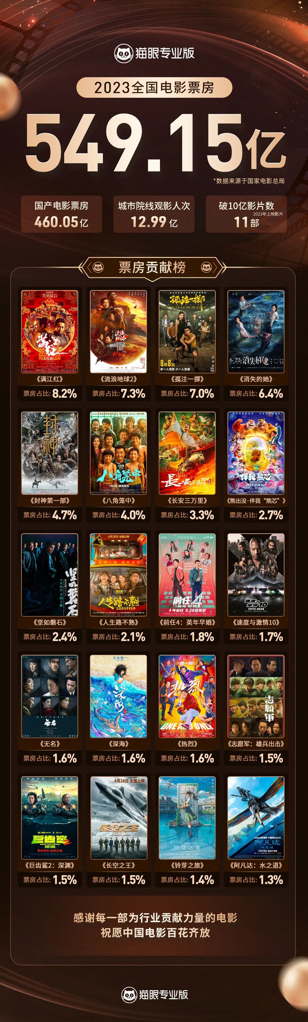 今日票房排行_电影票房榜《三大队》霸榜4连冠张译却3连扑《怒潮》口碑逆袭榜2