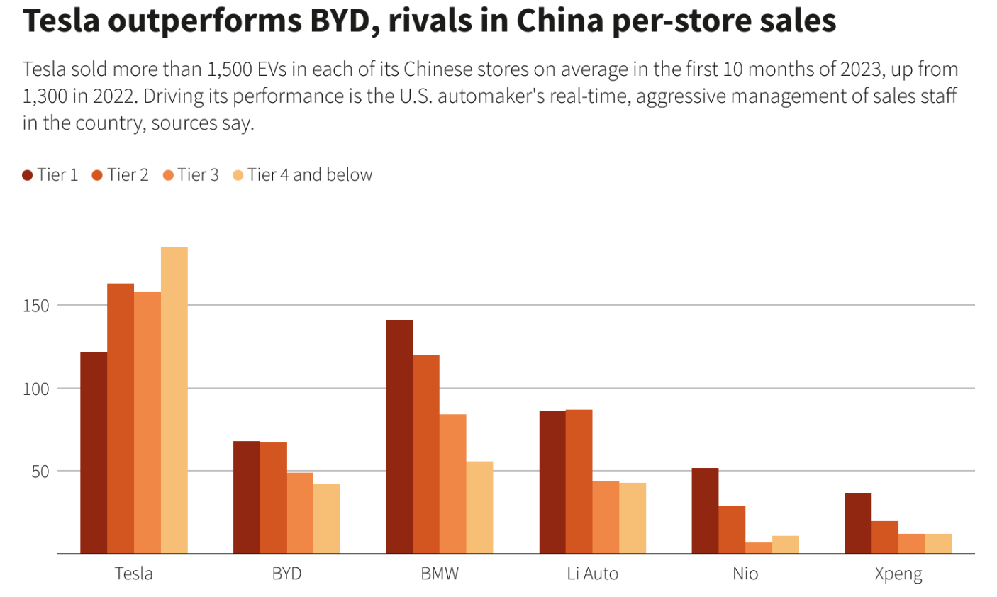 特斯拉每月单店销量超过比亚迪