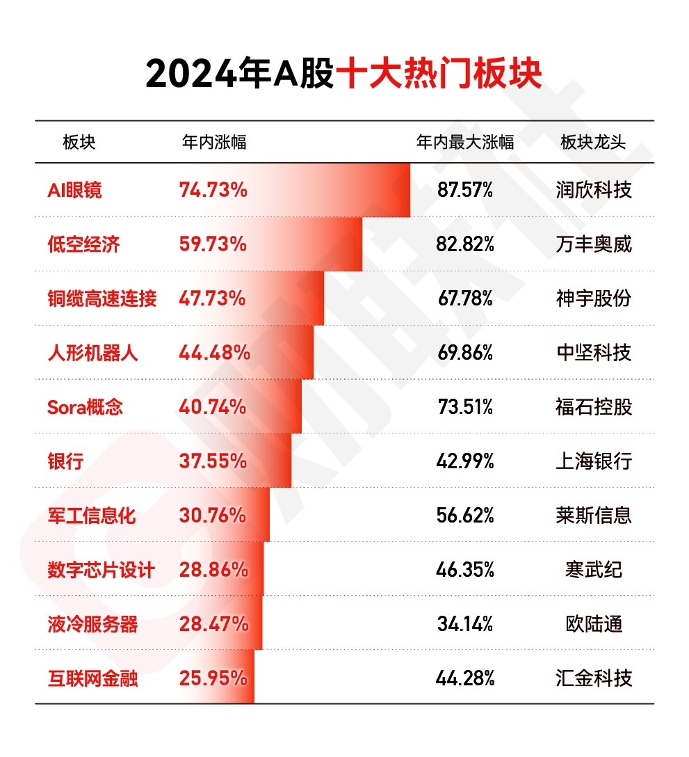 2024年十大热门板块出炉：AI眼镜涨超70%夺冠