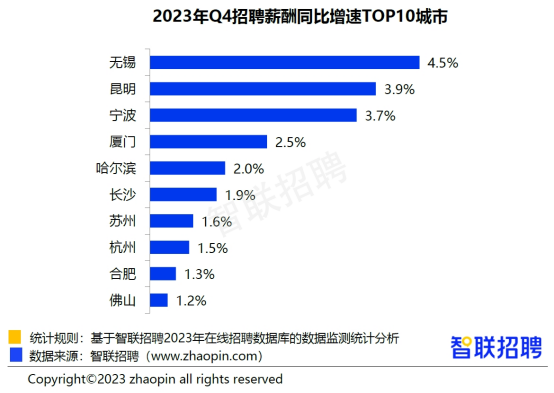 招聘待遇_2023年Q4全国38城平均招聘薪酬水平出炉:上海第一