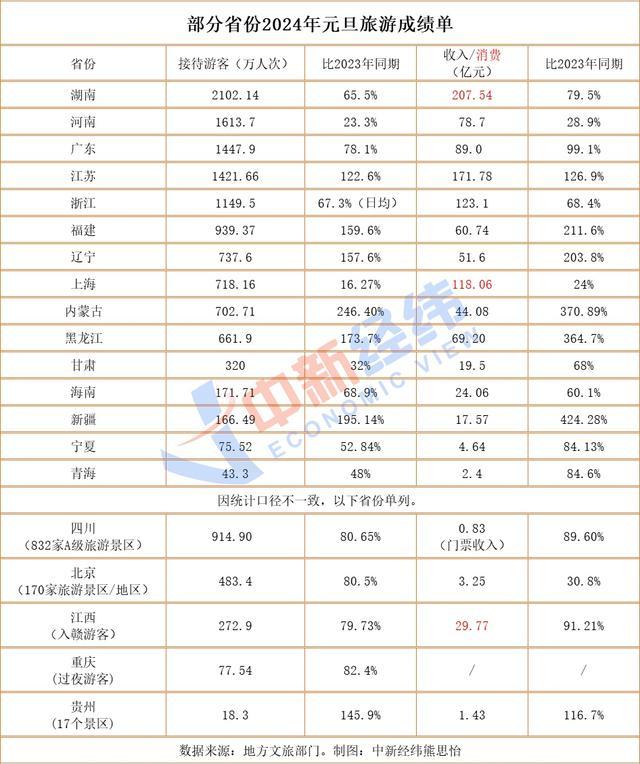 多地晒元旦旅游成绩单:5省份揽客超千万,哈尔滨游客、收入达峰值