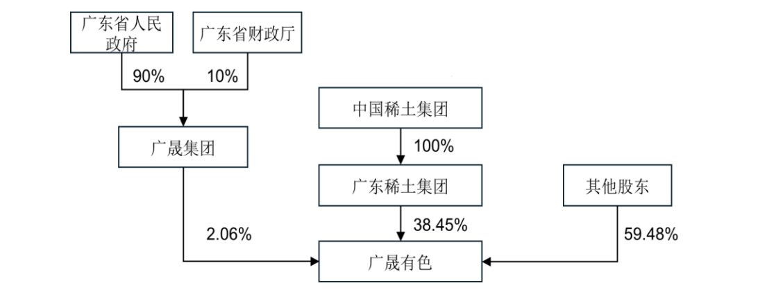 本次权益变动后，广晟有色股权控制关系。