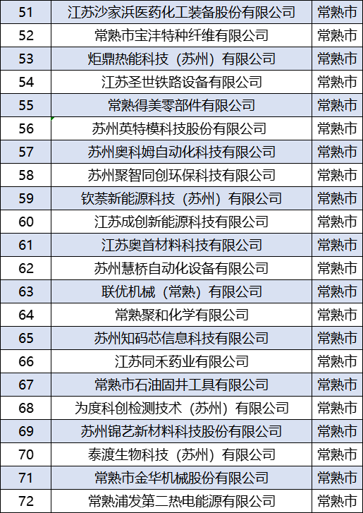 13+72！常熟“独角兽”“瞪羚”又上新！