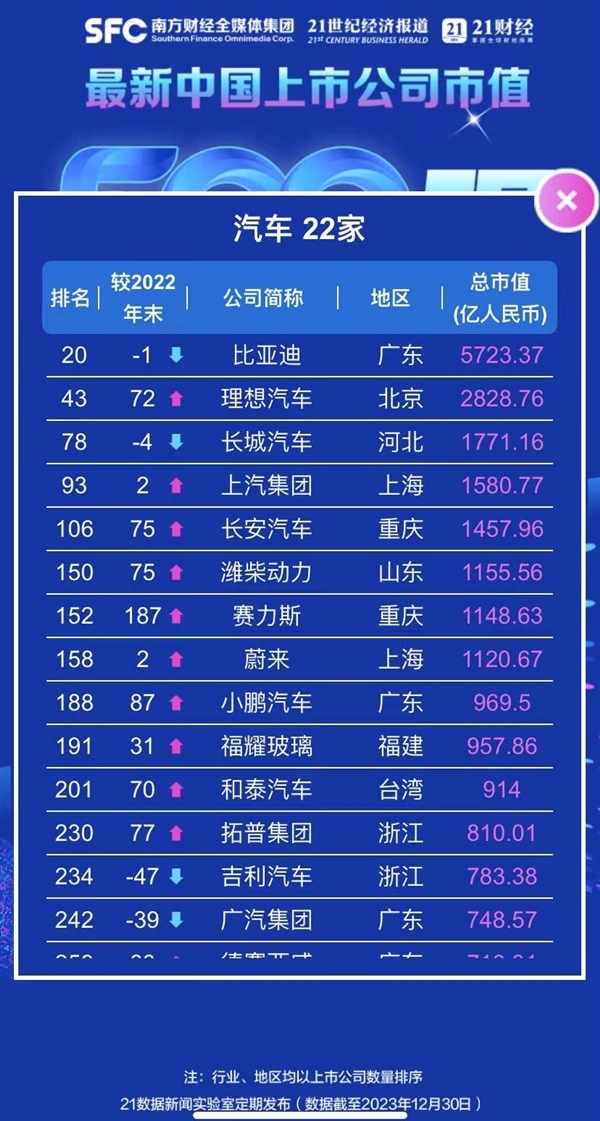 中国市值排行榜_最新中国公司市值TOP20:台积电腾讯茅台前三、三桶油五大行在列