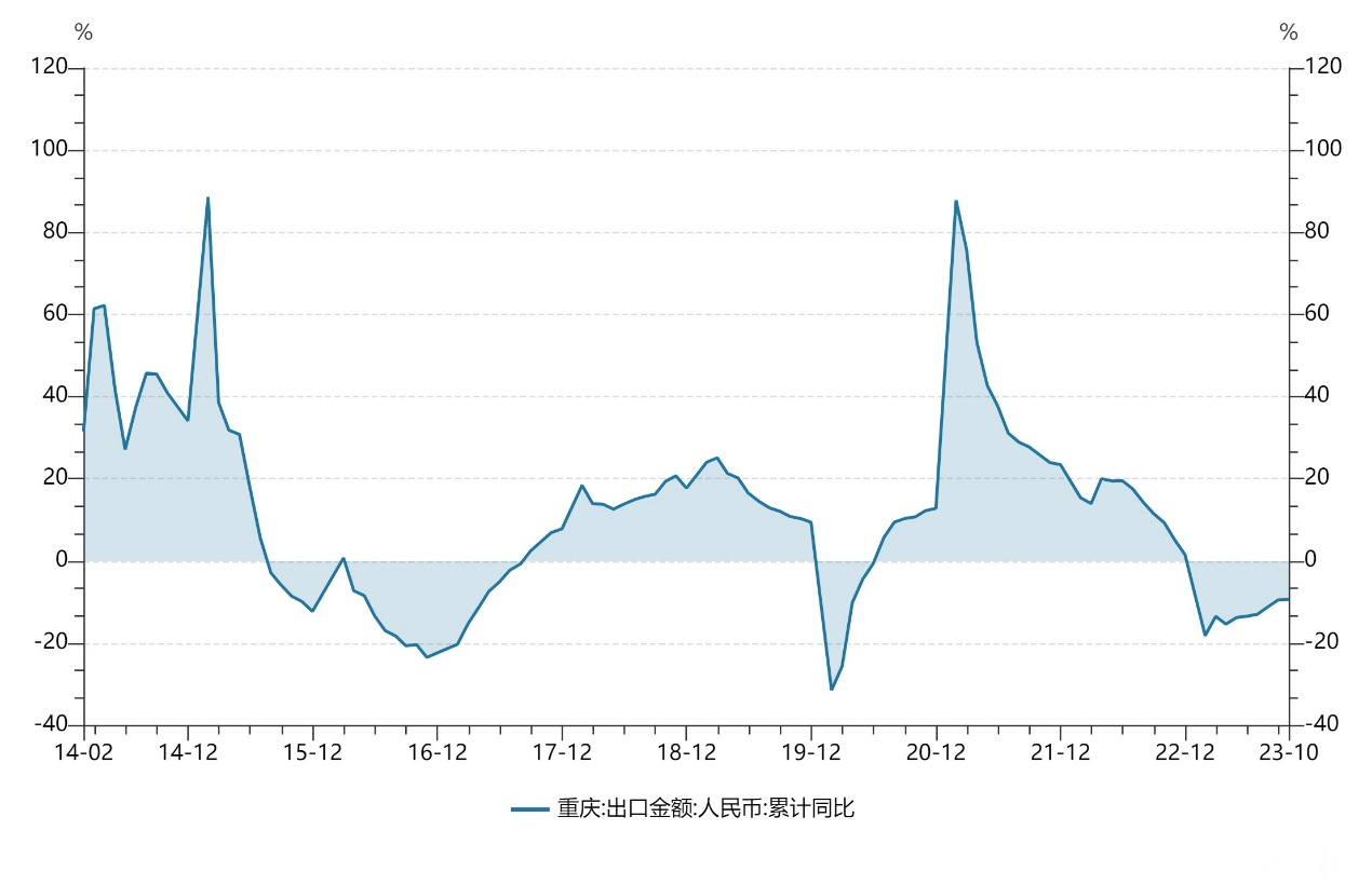 重庆市2023年前10个月的出口数据显示，比2022年有所回升，但增速仍然是负值。这表明，出口数据仍然在继续下滑。 数据来源：重庆市统计局