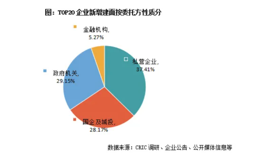 房企投资策略“变局”：代建、贸易与物业多赛道并入