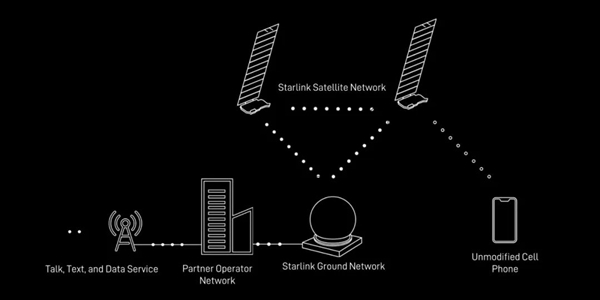 SpaceX辐射第一批6颗直连足机卫星：半年内方法840颗