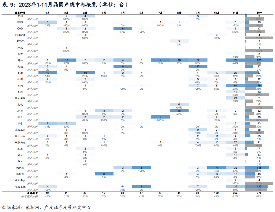 2023年，半导体设备国产化进展如何？