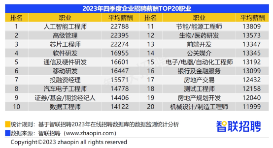 2023年四季度企业招聘薪酬报告出炉 这个风口行业平均月薪22788元 - 网络动向论坛 - 吾爱微网